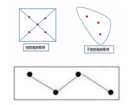 采样点选择